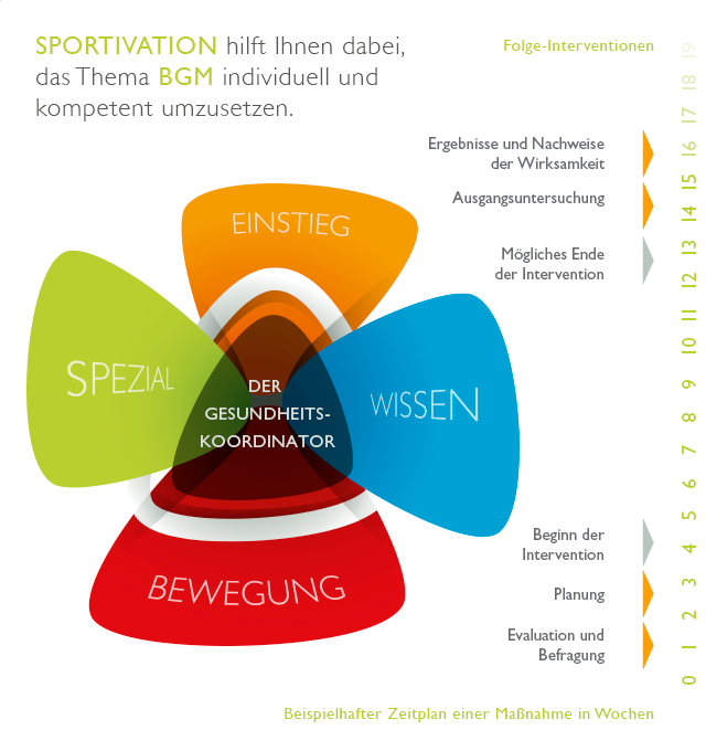 Zeitstrahl BGM und PDCA Zyklus nach SPORTIVATION